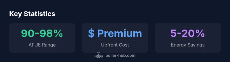 Infographic showing efficiency, cost, and savings for high efficiency boilers