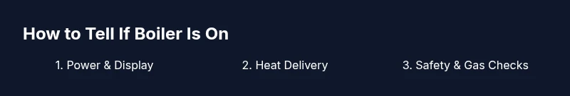 Tailwind infographic showing a 3-step process to verify boiler status