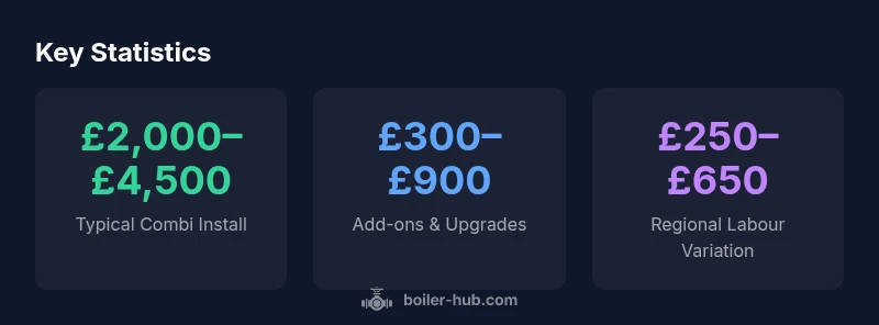 infographic showing cost ranges for gas boilers in 2026