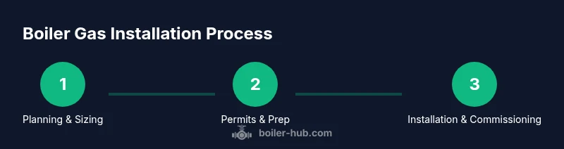 Process flow of boiler gas installation steps