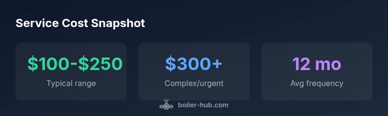 Stats infographic showing boiler service cost ranges and maintenance frequency
