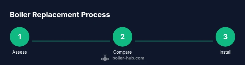 Three-step boiler replacement process illustrating assess, compare, and install