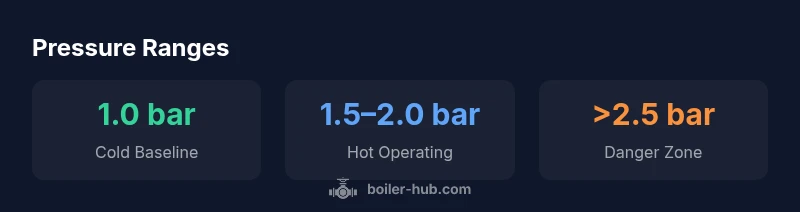 Infographic showing safe boiler pressure ranges