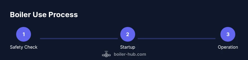 Tailwind infographic showing boiler use process