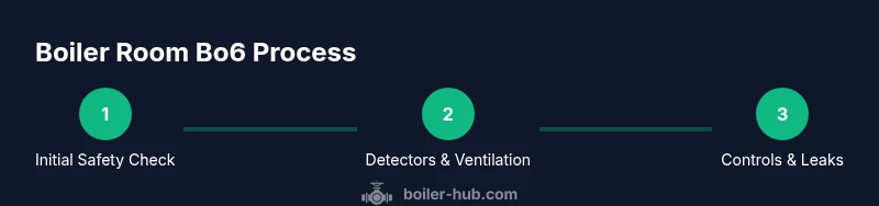 Infographic showing a process flow for boiler room Bo6 maintenance