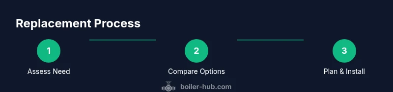 Process chart showing steps to replace a UK boiler