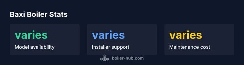 Key statistics about Baxi boilers
