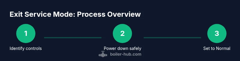 Process diagram showing steps to exit boiler service mode
