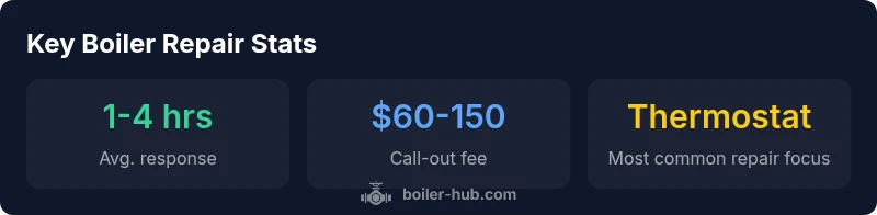 Key statistics about local boiler repairs