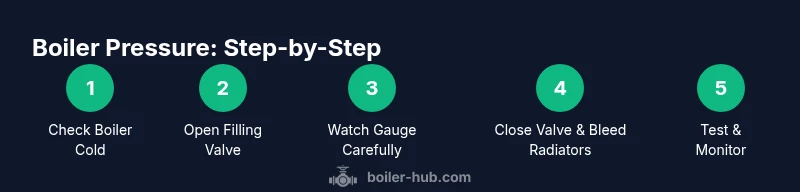 Tailwind infographic showing a five-step process to raise boiler pressure