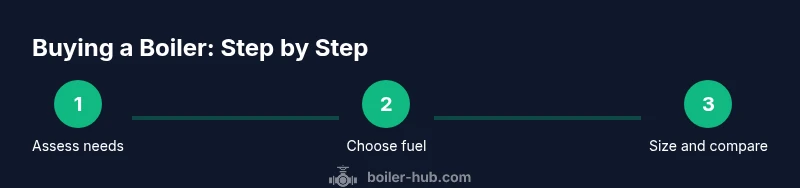 Process infographic showing steps to buy a boiler