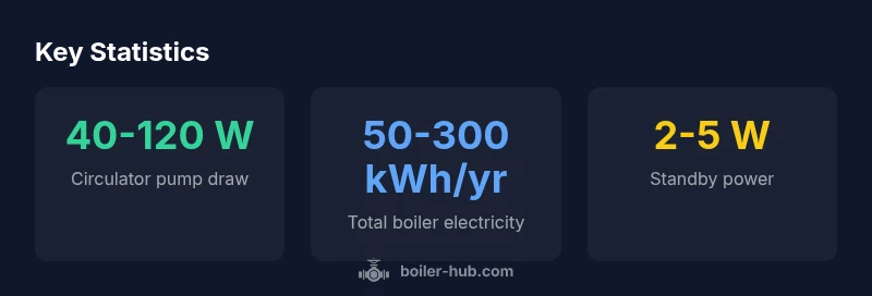Chart showing typical boiler electricity consumption by component