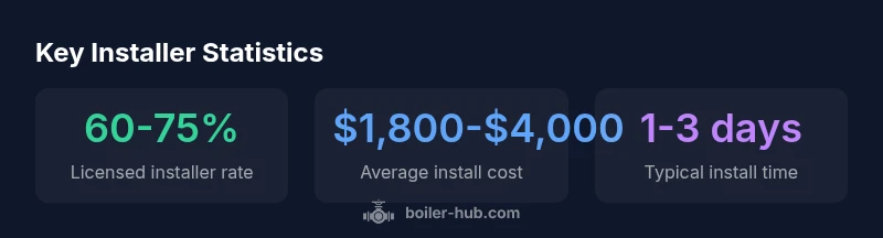 Infographic showing installer types, costs, and time