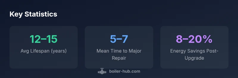 infographic showing boiler lifespan and efficiency statistics