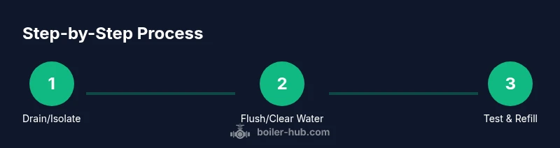 Infographic showing 3-step boiler water cleaning process