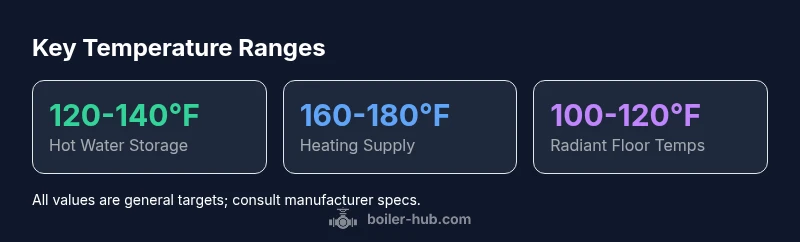 Infographic showing thermostat targets for boiler water temperature ranges