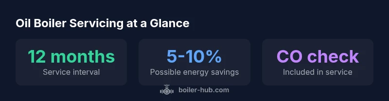 Infographic showing oil boiler servicing cadence, energy savings, and safety checks