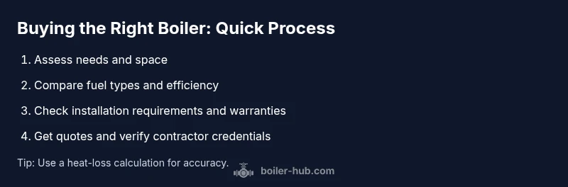 Infographic showing steps to buy a boiler