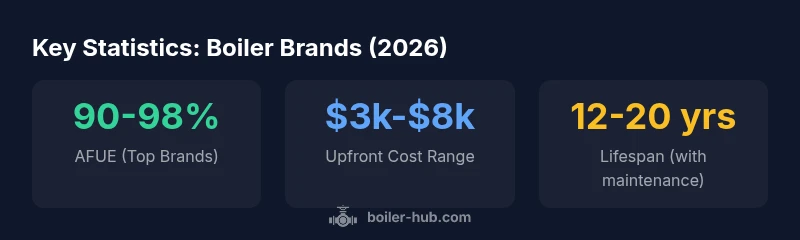 Infographic showing AFUE, upfront cost range, and lifespan for boiler brands