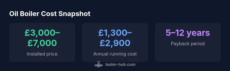 Infographic showing cost ranges for oil boiler installation and running costs
