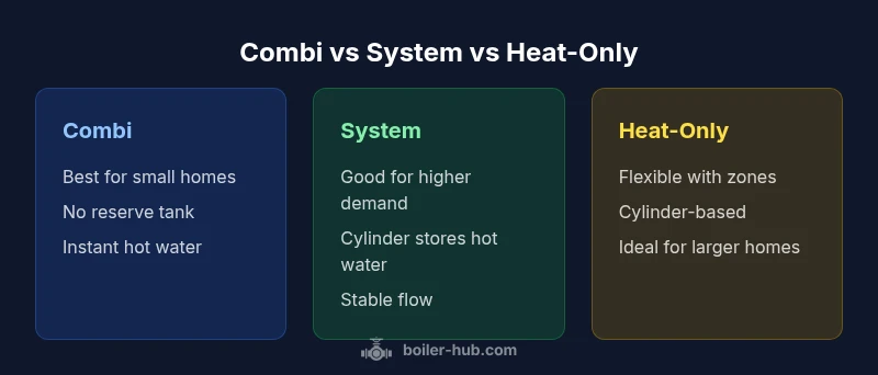 Comparison of combi, system, and heat-only boilers with feature highlights