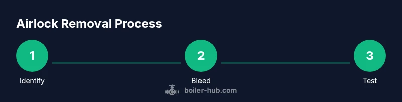 Infographic showing three-step airlock removal process