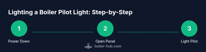 Infographic showing the step-by-step process to light a boiler pilot light