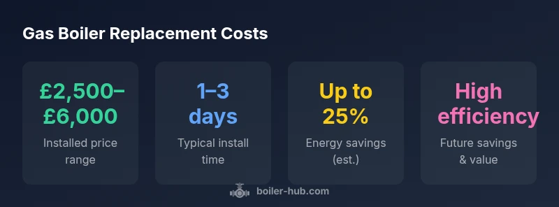 Infographic showing cost ranges, install time, and energy savings for gas boiler replacement