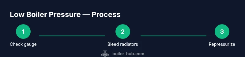 Process infographic showing steps to fix low boiler pressure