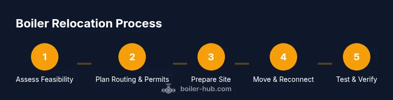 Process diagram showing boiler relocation steps