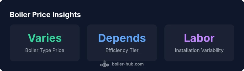 Info graphic showing price boiler components