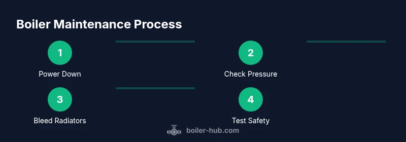 Infographic showing four-step boiler maintenance process