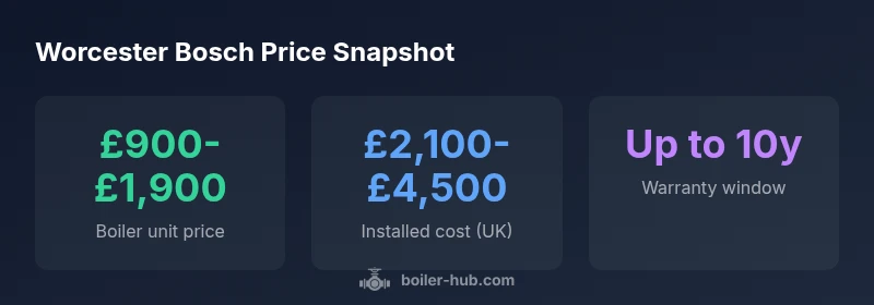 Infographic showing Worcester Bosch price ranges and installed costs