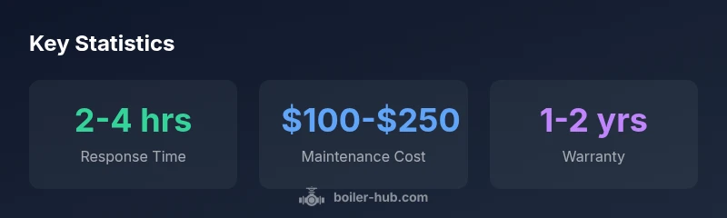 Key statistics for local boiler service