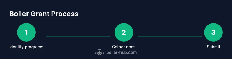 Infographic showing boiler grant application steps