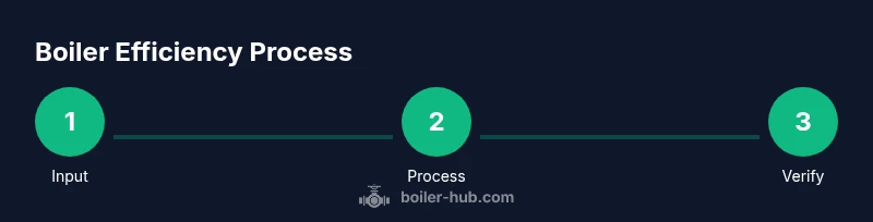 Infographic illustrating boiler efficiency calculation steps