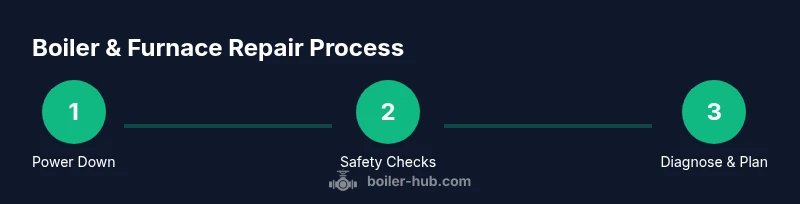 Process flow for boiler and furnace repair steps