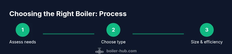 Process flow for selecting a boiler