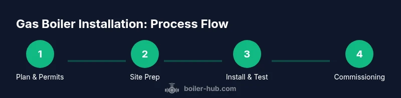 Process diagram showing planning, site prep, installation, and commissioning for gas boiler installation