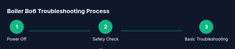 infographic showing a three-step process for bo6 boiler troubleshooting