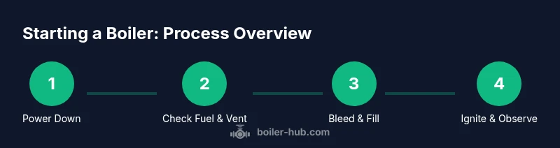 Infographic showing four steps to start a boiler safely