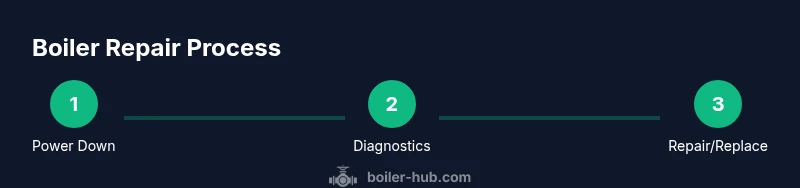 Process infographic showing a 3-step boiler repair workflow