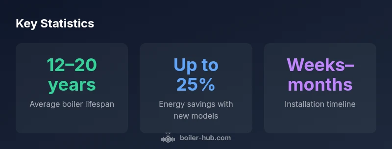 Tailwind-styled infographic showing boiler replacement statistics