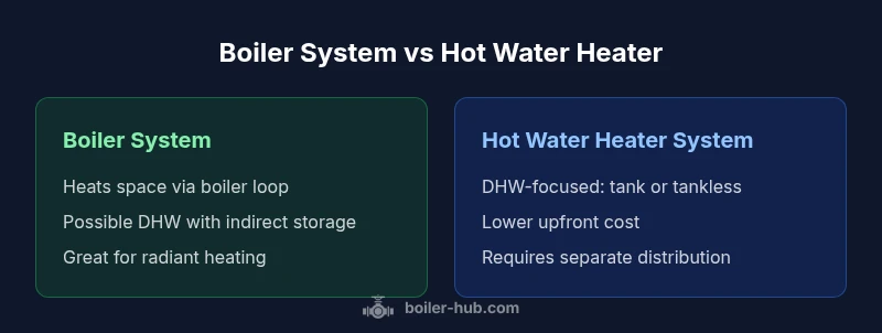 Comparison infographic showing boiler system vs hot water heater