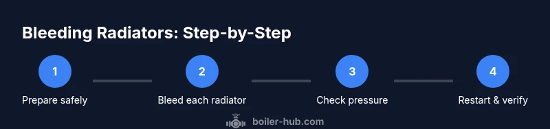 Infographic showing the step-by-step process for bleeding radiators
