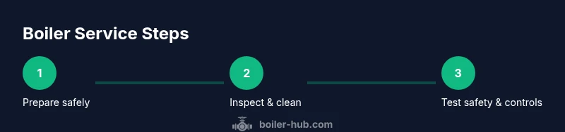 Three-step boiler service infographic showing preparation, inspection/cleaning, and safety testing