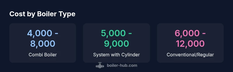 Infographic showing cost ranges for combi, system with cylinder, and conventional boilers