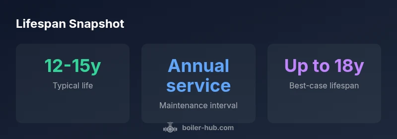 Infographic showing Worcester Bosch boiler lifespan ranges in the UK