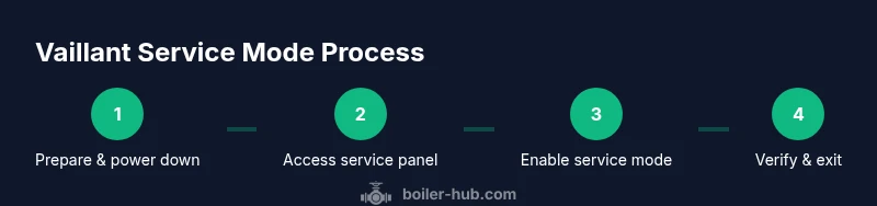 Process diagram showing steps to enter Vaillant boiler service mode