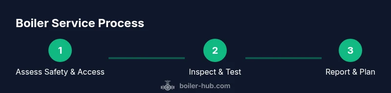 Infographic showing step-by-step boiler service workflow